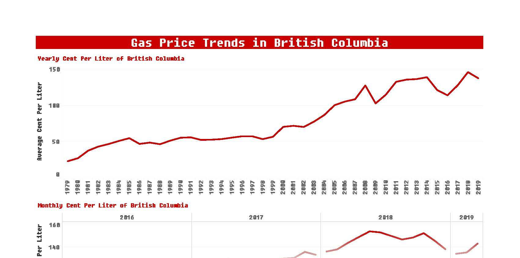 Gas-Price-Trends-BC